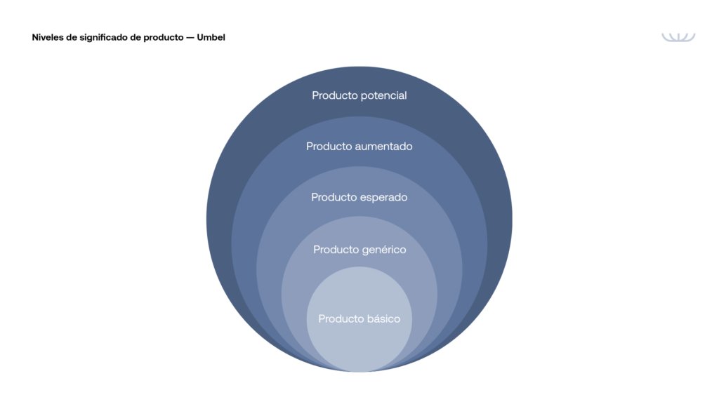 Los niveles de significado de producto en la estrategia de marca 1 niveles de producto umbel